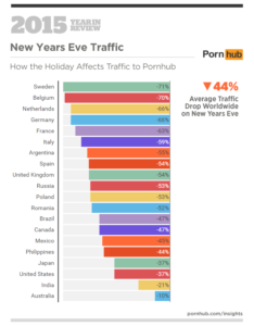 Las Estadísticas Anuales De Pornhub