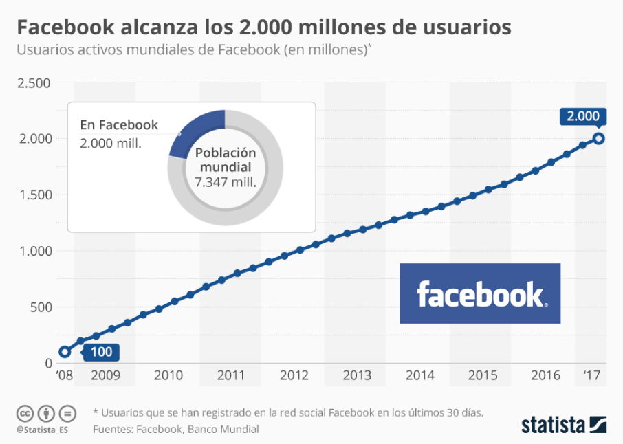 chartoftheday_10019_facebook_alcanza_los_2000_millones_n
